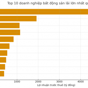 Top 10 doanh nghiệp bất động sản lãi lớn nhất quý III/2025: Nhóm nhà ở “soán ngôi” của nhiều “ông lớn” khu công nghiệp