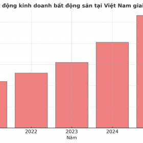 Nhà đầu tư nước ngoài “đặt cược” hơn 5,3 tỷ USD vào thị trường bất động sản khi vốn ngoại lập kỷ lục 5 năm