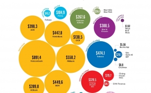 Vietcombank có giá trị thương hiệu lớn nhất Việt Nam, quy mô đạt 891,4 triệu USD