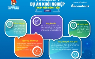 120 dự án vào vòng Bán kết cuộc thi ‘Dự án khởi nghiệp Thanh niên nông thôn’ năm 2025