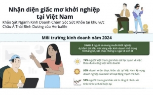 Cứ 5 người mong muốn khởi nghiệp ở Việt Nam thì 3 người có kế hoạch bắt đầu bằng công việc kinh doanh nhỏ