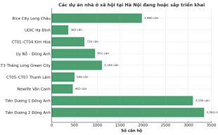 Hà Nội đón thêm hàng trăm căn nhà ở xã hội giá chỉ từ 824 triệu đồng/căn