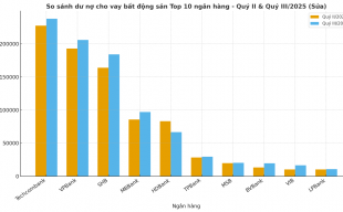 Top ngân hàng cho vay bất động sản nhiều nhất quý III/2025: Nhiều cái tên mới chen vào bảng xếp hạng