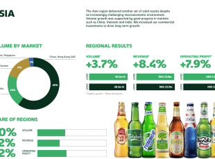 Nhiều hãng bia vẫn tăng trưởng tích cực bất chấp thị trường khó khăn