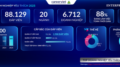 Vinamilk, Samsung và Masan Consumer dẫn đầu bảng xếp hạng ‘Doanh nghiệp yêu thích 2025’