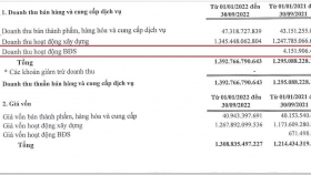 Licogi 18 (L18): Doanh thu từ mảng bất động sản “bằng 0”, vẫn muốn làm hai dự án gần 1.400 tỷ đồng tại Vĩnh Phúc và Hải Dương