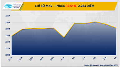 Xu hướng suy yếu bao trùm giá hàng hóa nguyên liệu