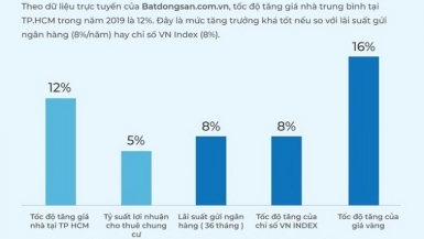 Giá bất động sản ở TP.HCM đang vượt xa Hà Nội