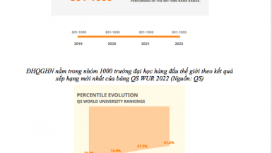 Hai Đại học Quốc gia liên tiếp 4 năm đứng trong nhóm 1.000 trường ĐH hàng đầu thế giới của QS