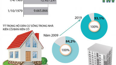 [Infographic] Điều kiện nhà ở của hộ dân cư Việt Nam đã được cải thiện rõ rệt