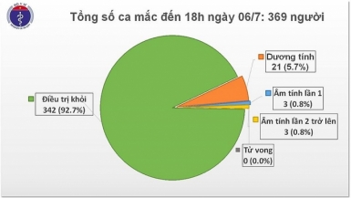 Thêm 14 trường hợp mắc Covid-19 trở về từ Bangladesh, bệnh nhân 91 được công bố khỏi bệnh