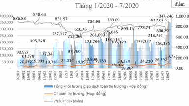 Thị trường chứng khoán phái sinh lập kỷ lục về khối lượng giao dịch