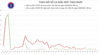 Việt Nam không phát hiện ca mắc COVID-19 mới trong 12 giờ qua