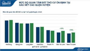 Đất thổ cư Hà Nội hút người mua để ở