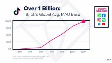 TikTok đạt 1,2 tỷ người dùng vào năm 2021