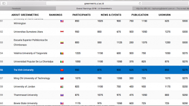 2 ĐH Việt Nam vào tốp 300 trường ĐH phát triển bền vững của thế giới