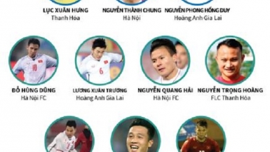 Danh sách sơ bộ đội tuyển Việt Nam dự Asian Cup 2019