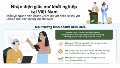 Cứ 5 người mong muốn khởi nghiệp ở Việt Nam thì 3 người có kế hoạch bắt đầu bằng công việc kinh doanh nhỏ