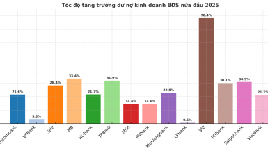 Chỉ giải ngân thêm hơn 6.000 tỷ đồng ra thị trường bất động sản, 'bước đi' khôn ngoan của VPBank?