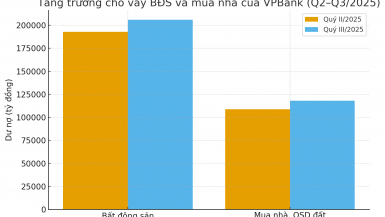 Một nhà băng rót thêm gần 22.350 tỷ đồng vào thị trường bất động sản quý III/2025