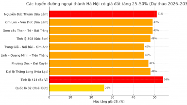 Chi tiết những tuyến đường ngoại thành Hà Nội có giá đất tăng mạnh nhất từ đầu năm 2026