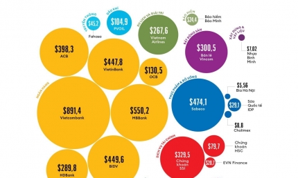 Vietcombank có giá trị thương hiệu lớn nhất Việt Nam, quy mô đạt 891,4 triệu USD