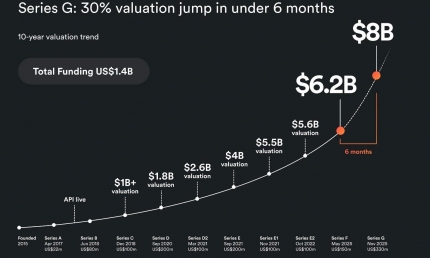 Airwallex Cam kết đầu tư hơn 1 tỷ USD để tiếp tục mở rộng quy mô tại Hoa Kỳ