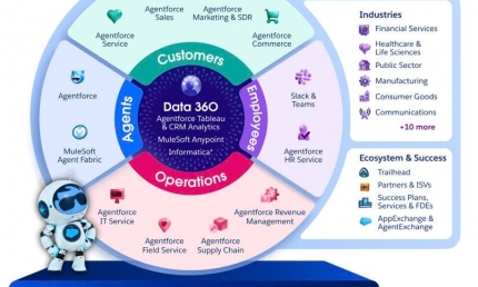 Salesforce ra mắt Agentforce phiên bản tiếng Việt, mở ra kỷ nguyên mới cho các doanh nghiệp ứng dụng tác nhân AI