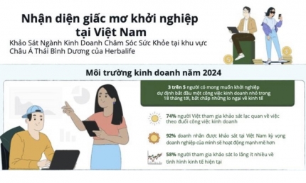 Cứ 5 người mong muốn khởi nghiệp ở Việt Nam thì 3 người có kế hoạch bắt đầu bằng công việc kinh doanh nhỏ