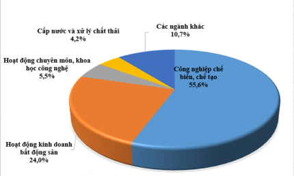 Vốn ngoại rót vào bất động sản vọt tăng gấp hơn 2 lần