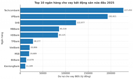 Top 10 nhà băng cho vay bất động sản nhiều nhất nửa đầu năm 2025: Kienlongbank bất ngờ “thế chân” LPBank