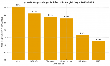 Lợi suất từ đầu tư vàng vượt xa đất nền, chung cư và chứng khoán sau 10 năm