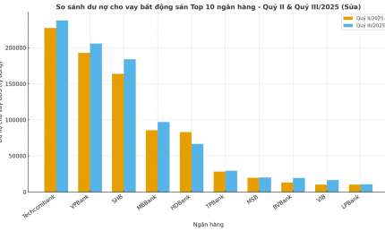 Top ngân hàng cho vay bất động sản nhiều nhất quý III/2025: Nhiều cái tên mới chen vào bảng xếp hạng